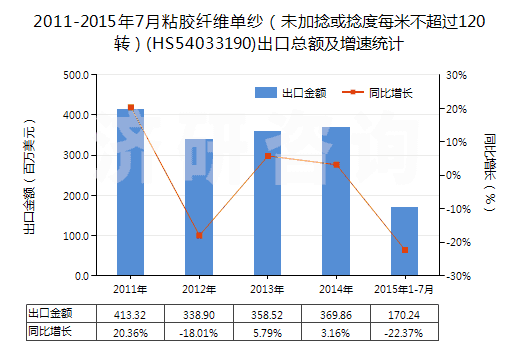 2011-2015年7月粘膠纖維單紗(未加捻或捻度每米不超過120轉(zhuǎn))(HS54033190)出口總額及增速統(tǒng)計(jì) 2011-2015年7月粘膠纖維單紗(未加捻或捻度每米不超過120轉(zhuǎn))(HS54033190)出口總額及增速統(tǒng)計(jì)
